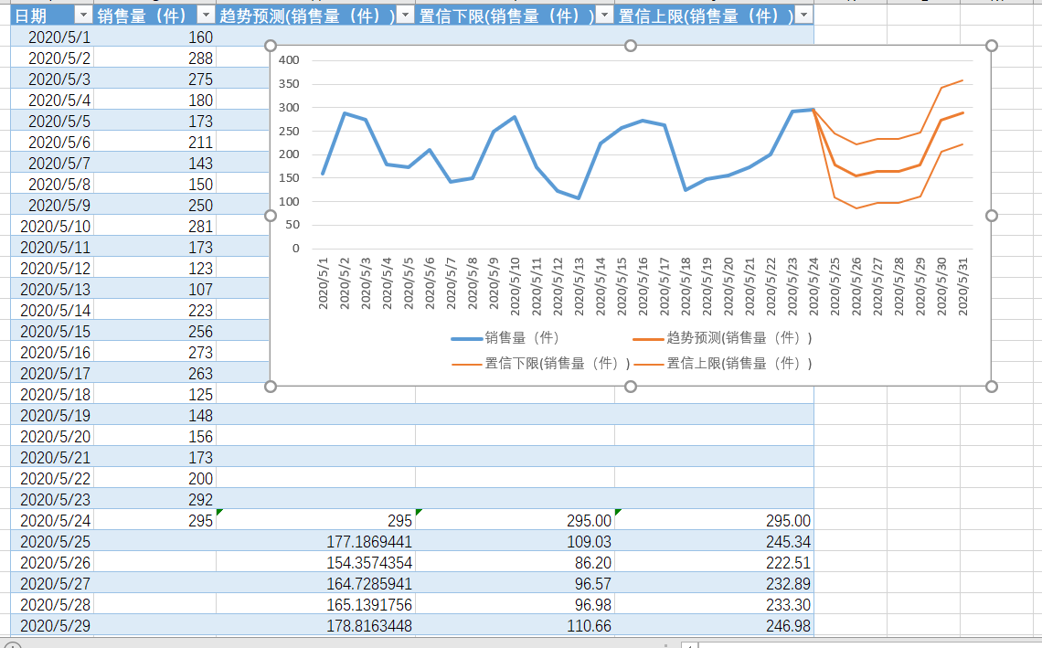 excel数据分析案例三预测销量
