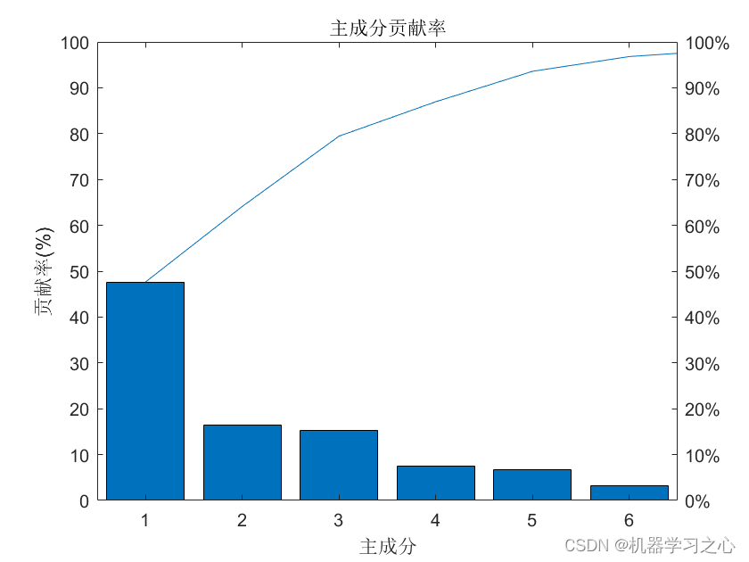 分类预测 | MATLAB实现PCA-GRU(主成分门控循环单元)分类预测