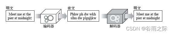 七、VPN技术之密码学基础（密码体制、对称加密算法、非对称加密算法）