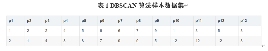 表1 DBSCAN算法样本数据集