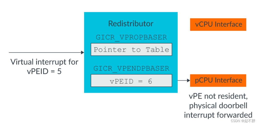 Arm Generic Interrupt Controller v3 and v4 Virtualization_virtual