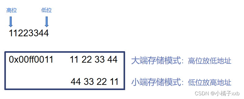 大小端存储