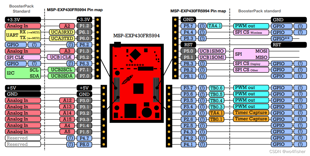 Launchpad引脚分布