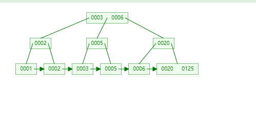 B+Tree结构图