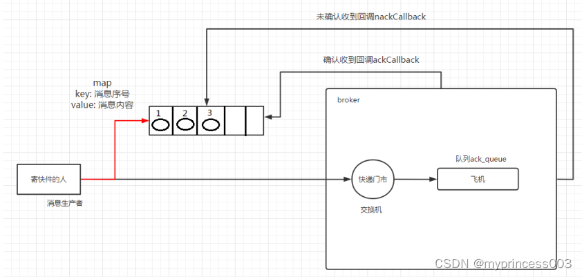 4. 发布确认