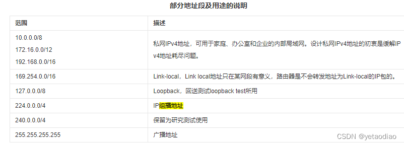 IPV4组播地址解析以及IPV4地址详解