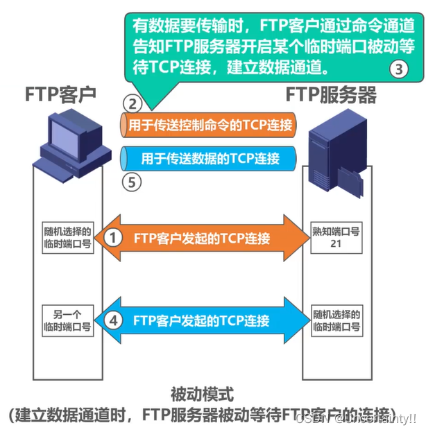 应用层：文件传输协议FTP