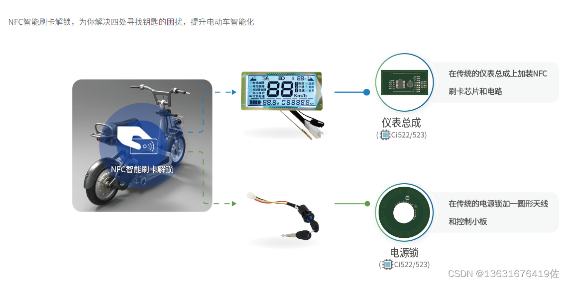 国产小体积超低成本电动车仪表智能刷卡解锁13.56M非接触式读写芯片CI522兼容替代RC522