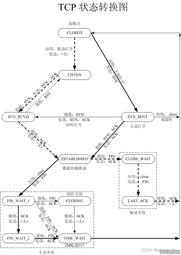 TCP状态转换图