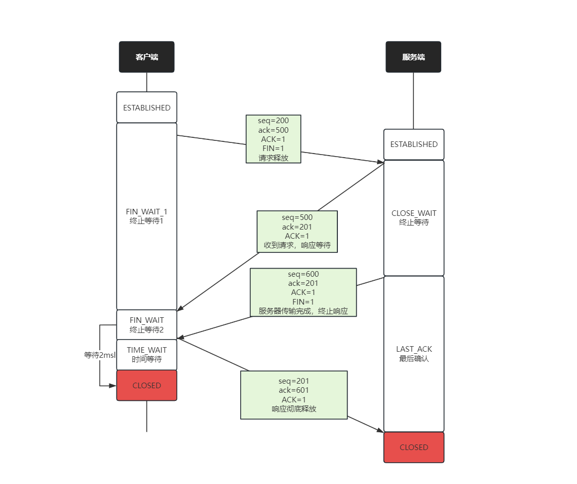 常见面试题-TCP三次握手四次挥手