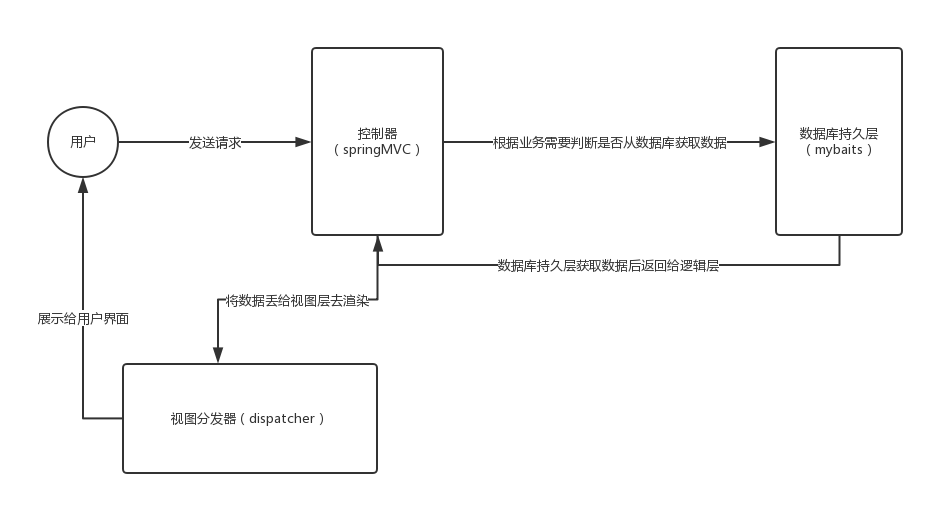 【Spring+SpringMVC+Mybatis】SSM框架的整合、思想、工作原理和优缺点的略微讲解