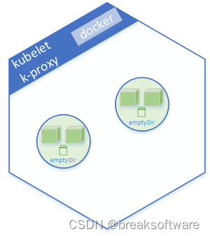 研发工程师玩转Kubernetes——使用emptyDir在同一Pod不同容器间共享数据