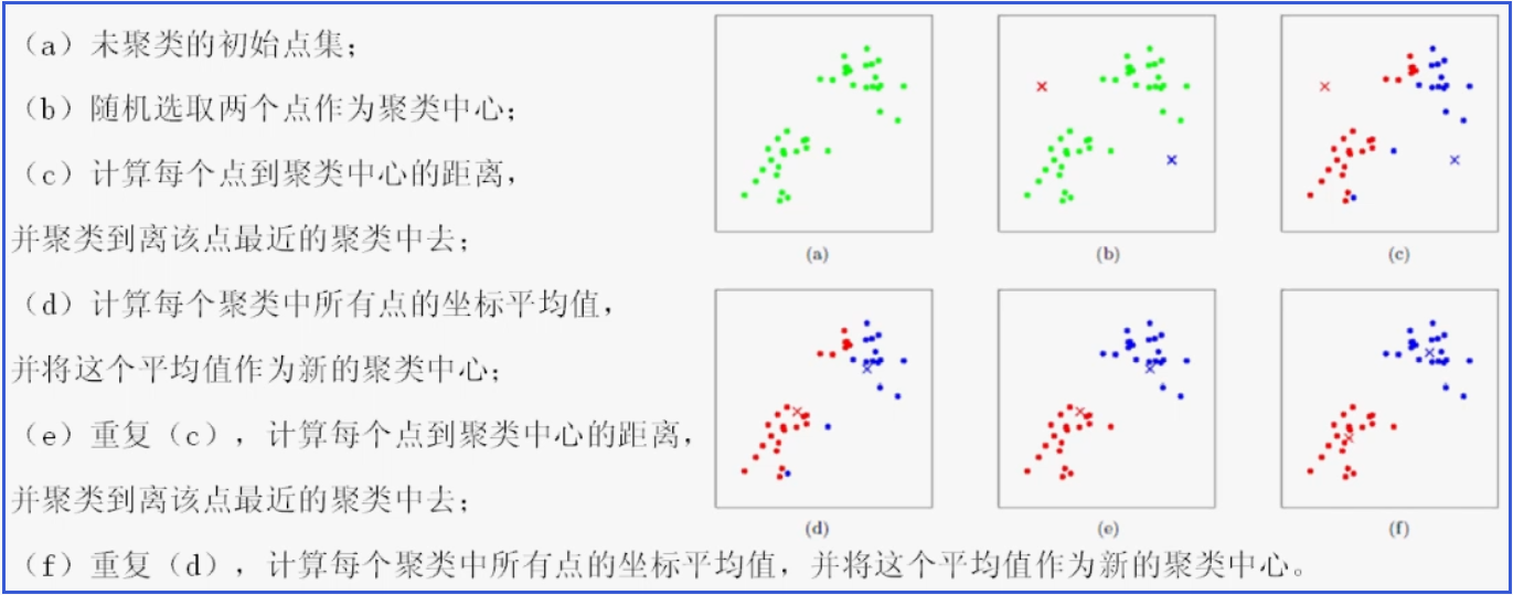 下面展示了对  n 个样本点进行  k-均值算法 聚类的效果,这里  k 取