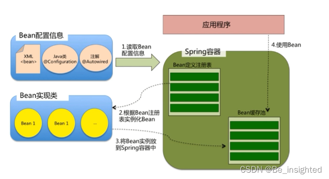 什么是IoC和AOP