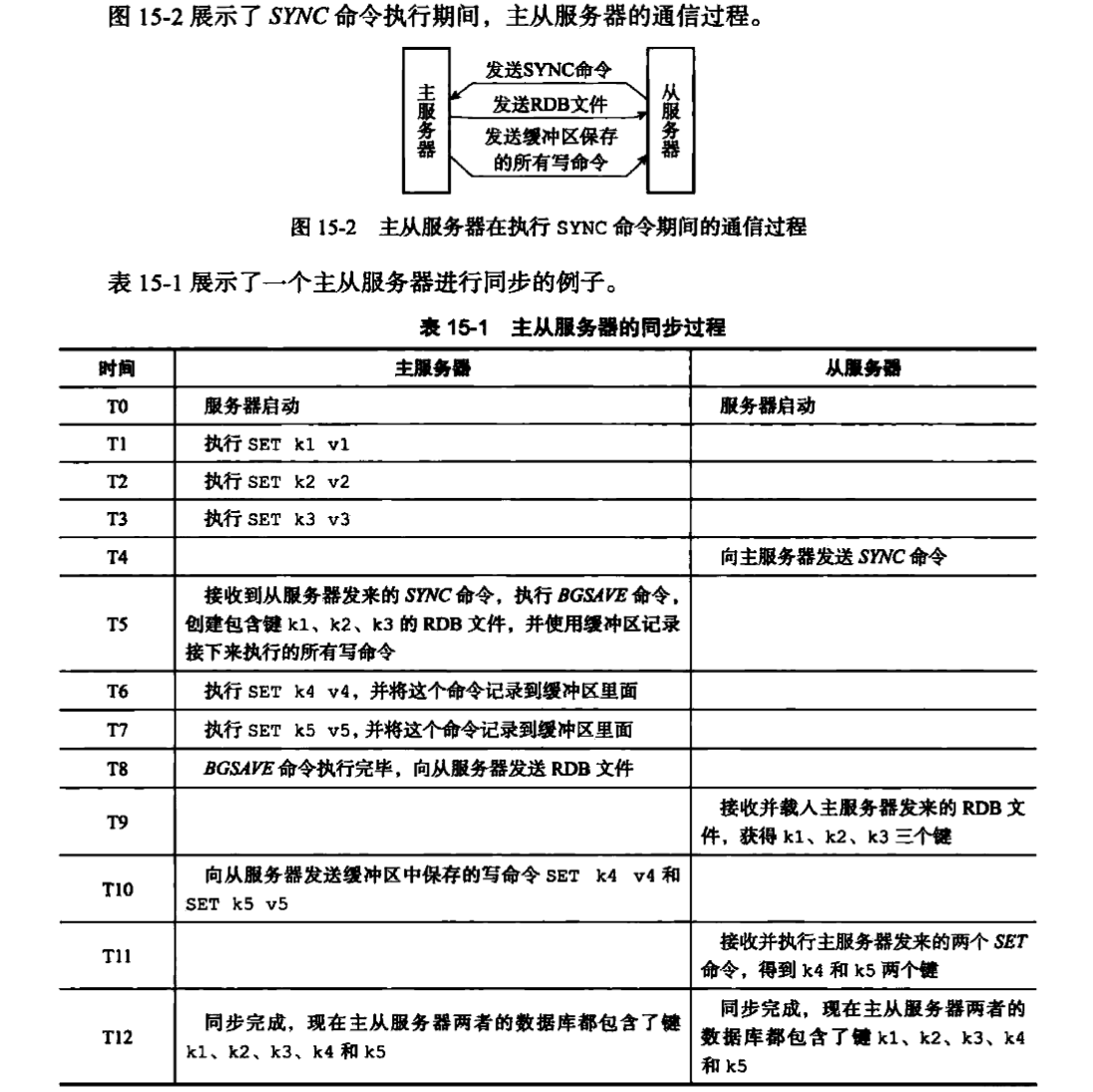 同步通信示例