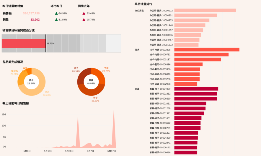 tableau-618期间销售情况的仪表盘