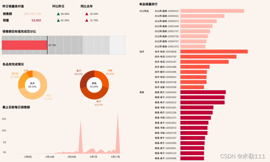 tableau-618期间销售情况的仪表盘