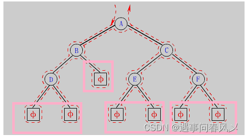 【数据结构】二叉数的存储与基本操作的实现