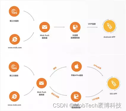 MobPush：社交app硝烟再起，如何突出重围？