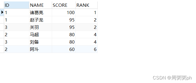 排名函数row_number()、 rank()、 dense_rank()、ntile()、partition by的区别及具体用法示例 ...