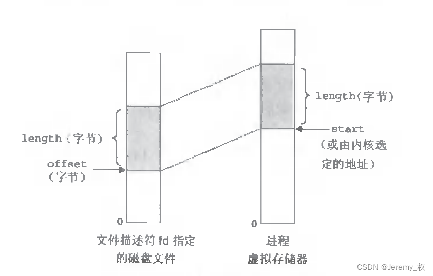 mmap申请空间