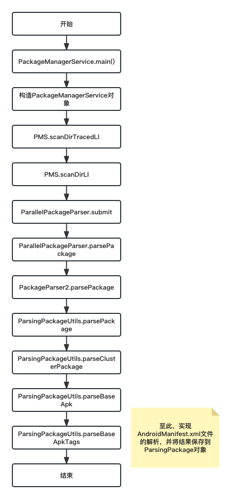 浅谈Android PMS解析APP信息流程