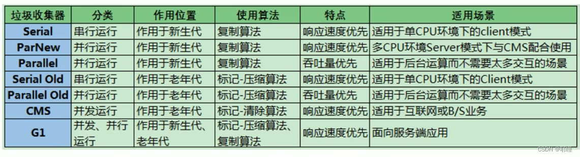 JVM详解——垃圾回收