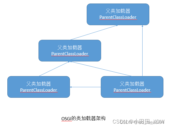 java八股文面试[JVM]——如何打破双亲委派模型