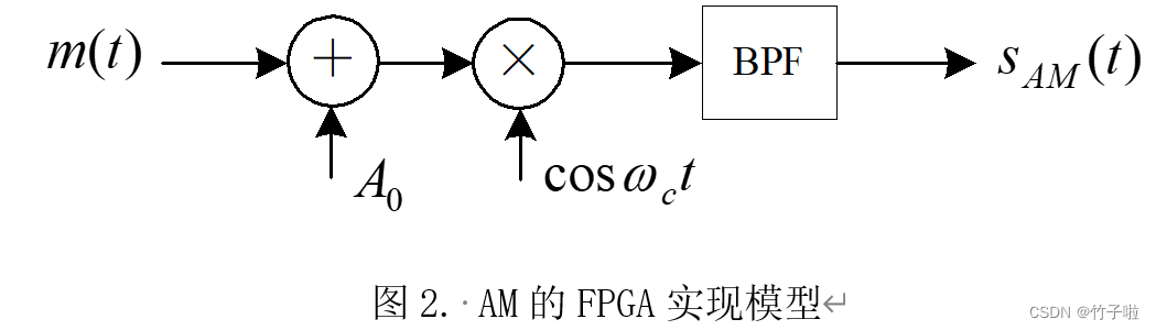 基于NCO的AM调制信号发生器(Quartus)_quartus仿真am调制-CSDN博客