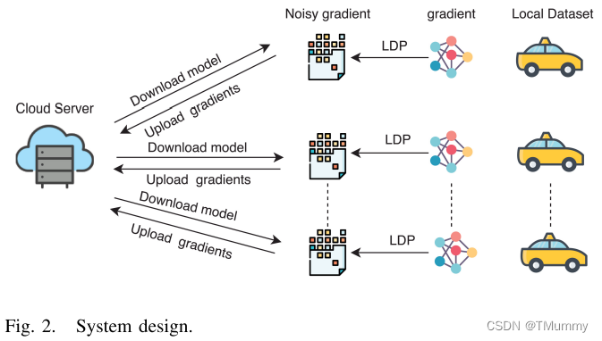 LDP-FedSGD系统模型