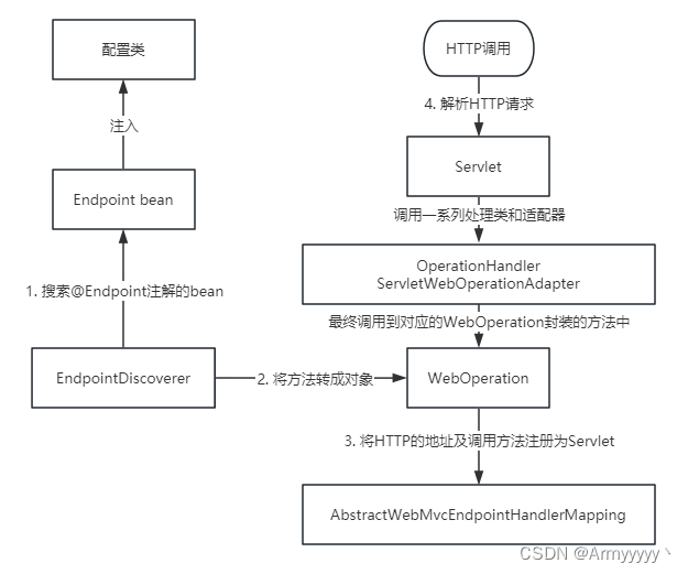 实现原理