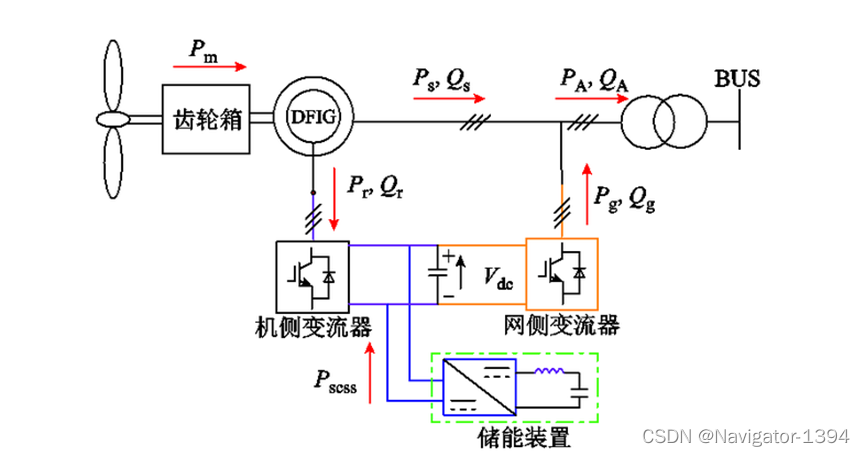 双馈风机并网simulink模型