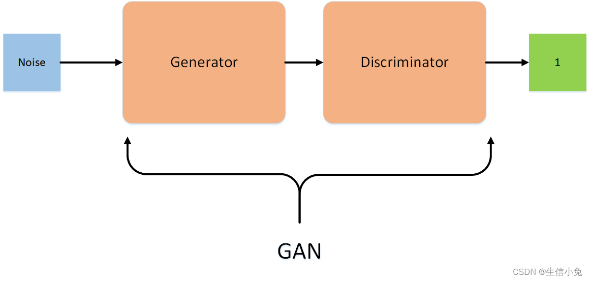 生成对抗网络(Generative Adversial Network,GAN)原理简介