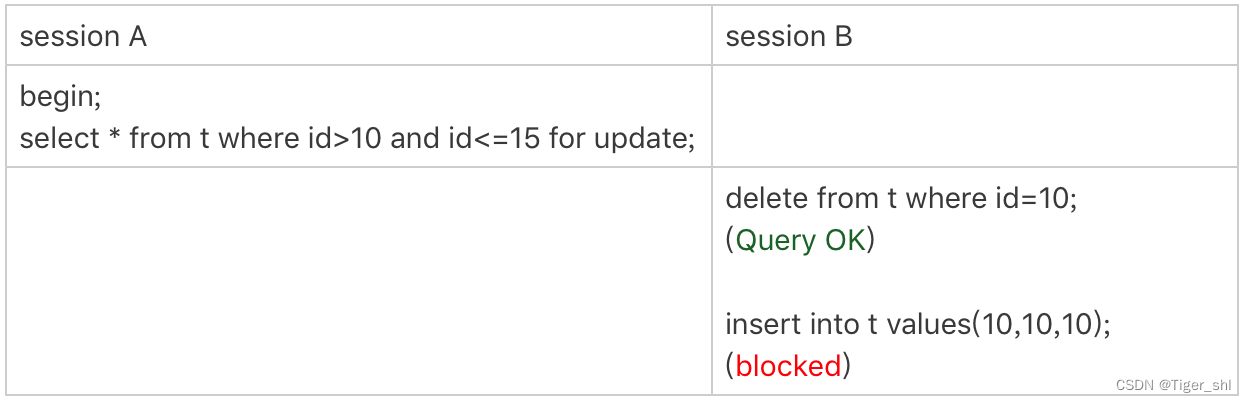 图 4 delete 导致间隙变化