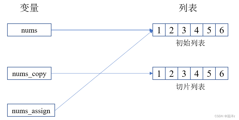 【Python基础系列】Part2. 列表