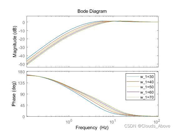 ESO带宽对灵敏度曲线的影响