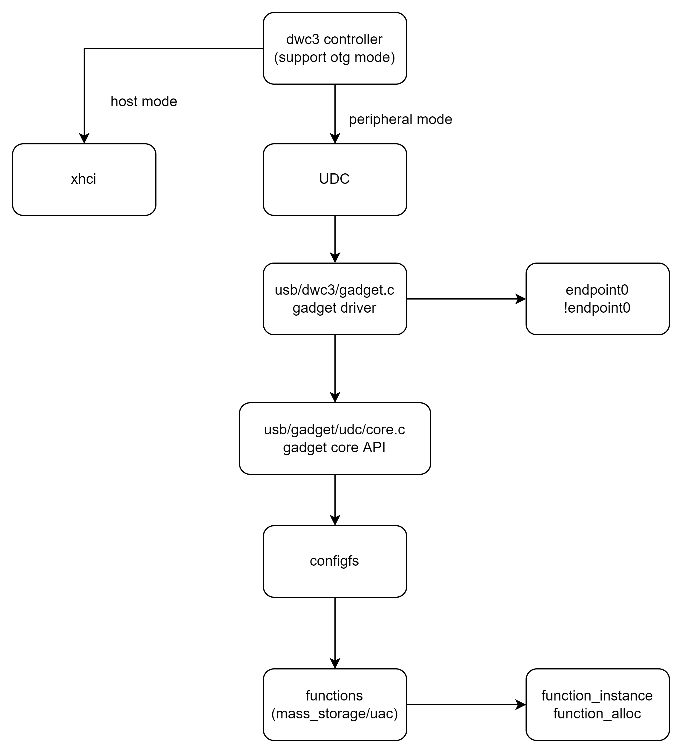 六，usb gadgetCSDN博客