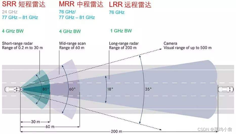 自动驾驶专题介绍 ———— 毫米波雷达