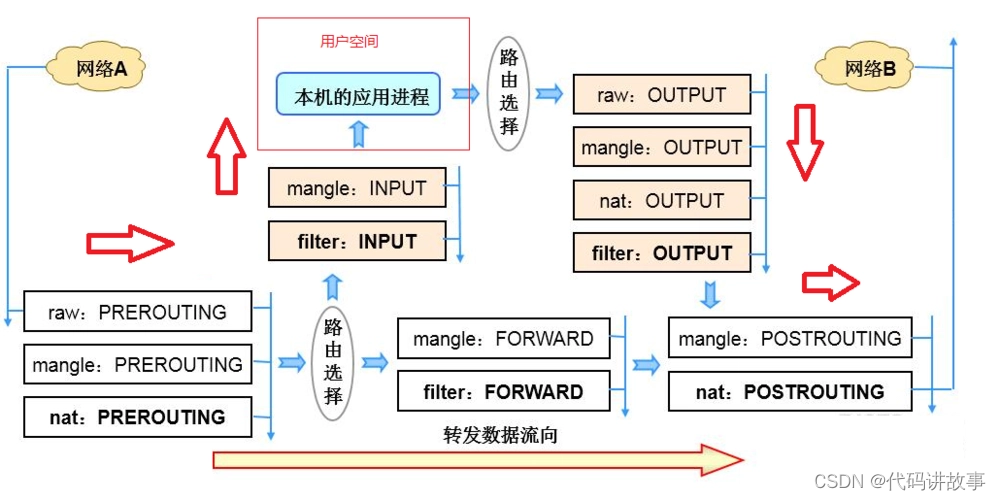 详细解说iptables 高阶用法，用来完成哪些高效率网络路由策略场景，iptables 实现域名过滤，Linux如何利用iptables屏蔽某些域名？