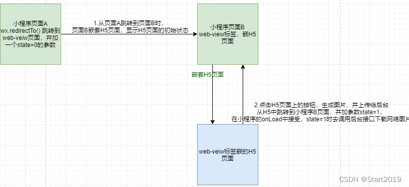 小程序 超长页面截图保存web-view+html2canvas