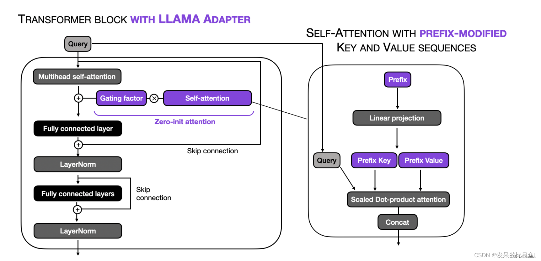 LLaMA-Adapter源码解析