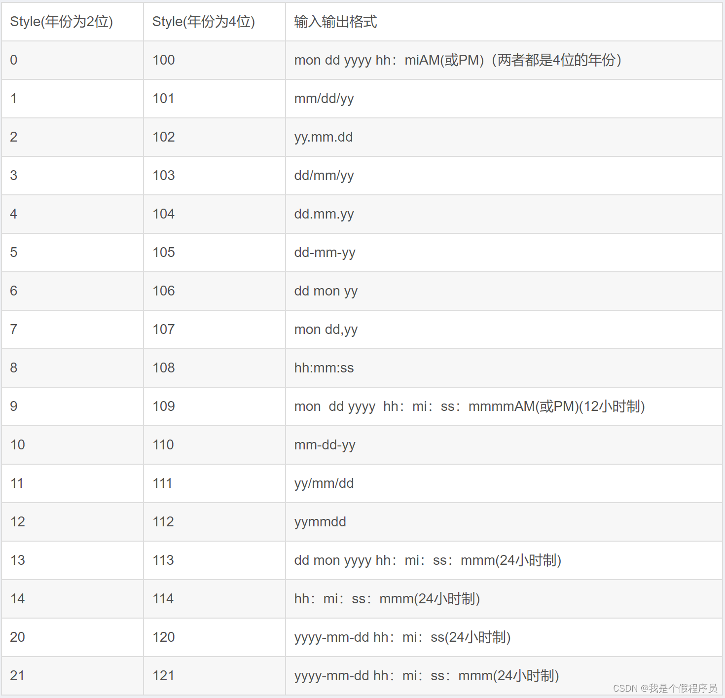 NC65 计算人员离退休的天数和日期（数据库 sql server）