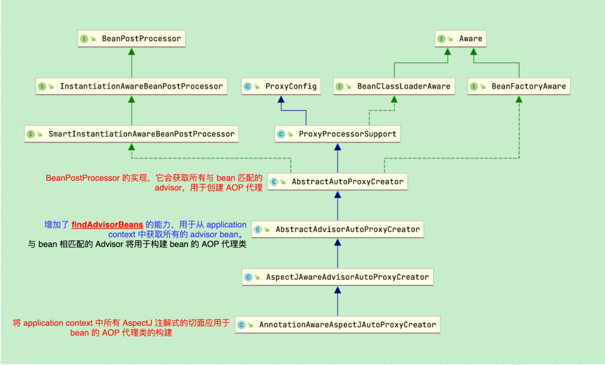 AnnotationAwareAspectJAutoProxyCreator