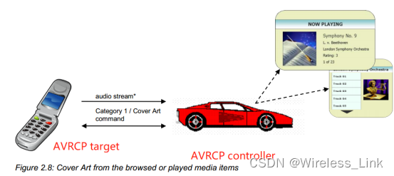 蓝牙音视频远程控制协议(AVRCP)介绍