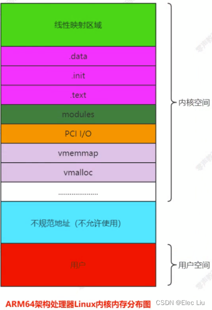 Linux内核源码分析 (7)内核内存布局和堆管理