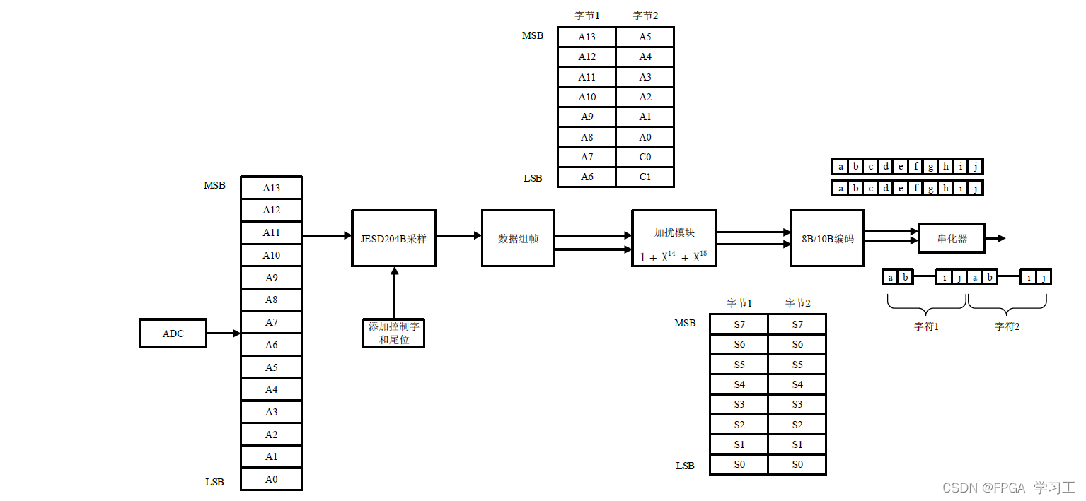 14bit 数据的输出路径