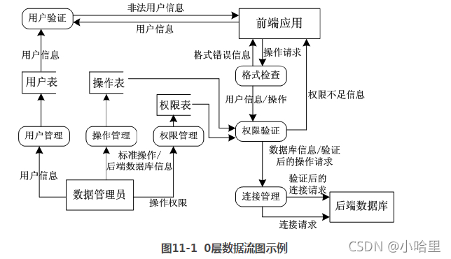 【软考】数据流图&数据库设计&UML建模复习指南-CSDN博客