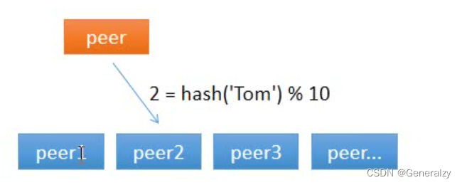 hash select peer