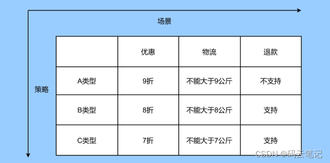 七种方法增强代码可扩展性（多图详解）