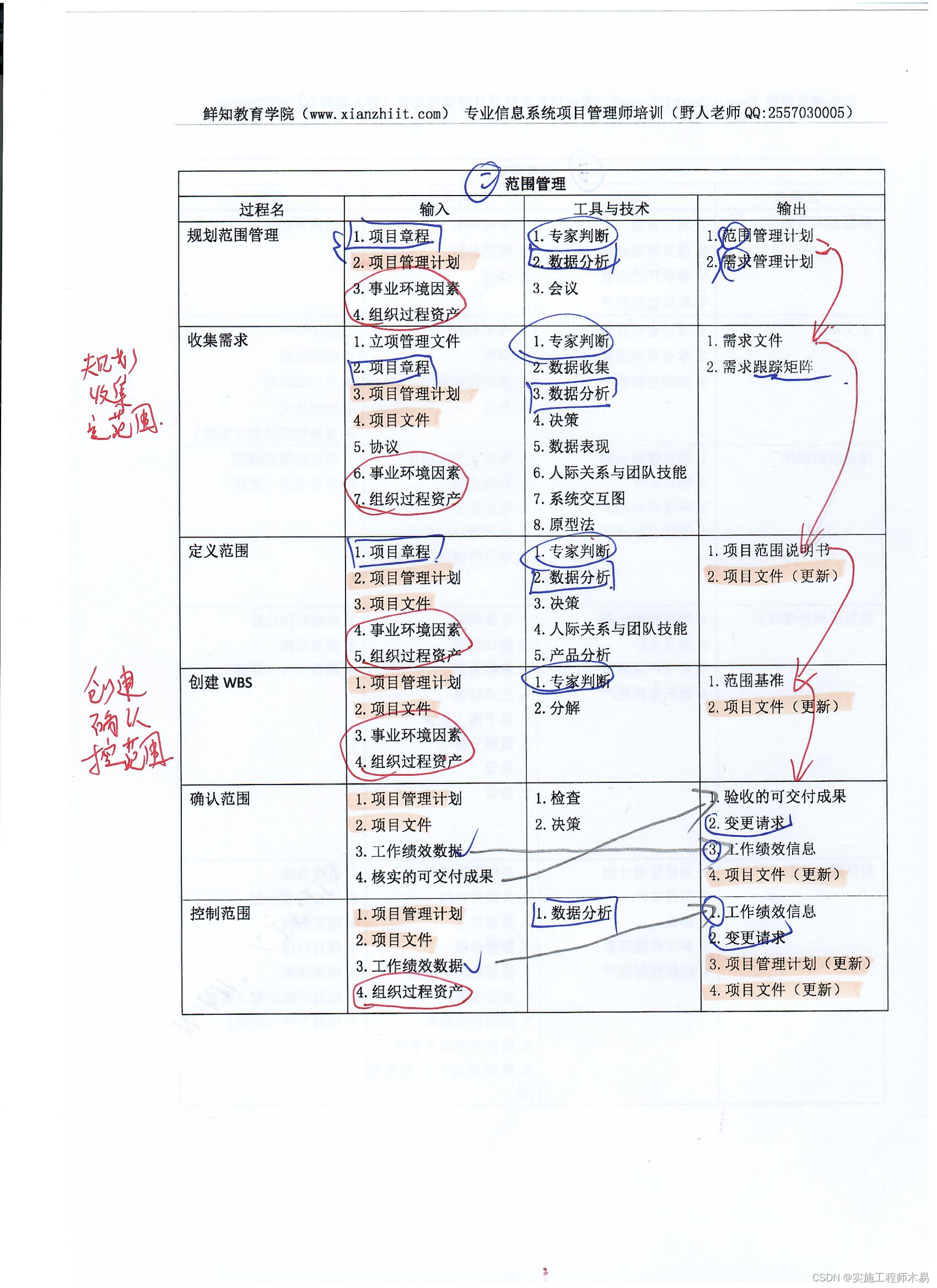 【信息系统项目管理师】计算题-2023年5月8日、9日总结